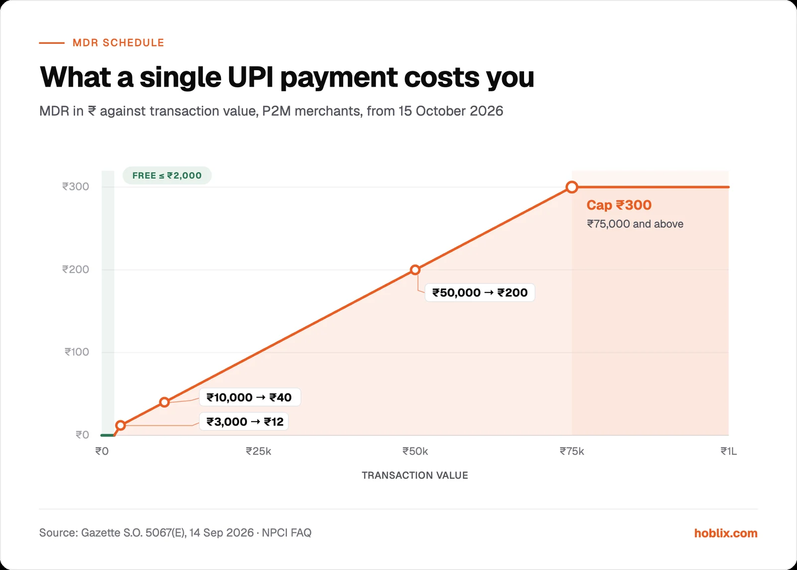 Line chart of MDR against UPI transaction value: zero up to ₹2,000, then 0.4% of the full amount (₹12 at ₹3,000, ₹40 at ₹10,000, ₹200 at ₹50,000), capped at ₹300 from ₹75,000