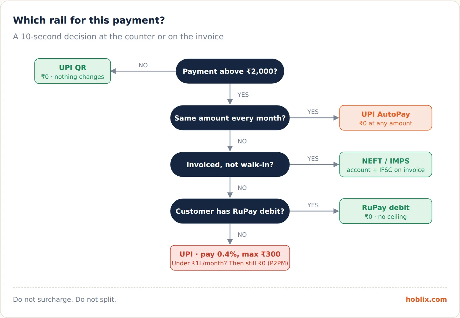 Decision flowchart: payment above ₹2,000? If not, UPI QR at ₹0. Same amount every month? UPI AutoPay. Invoiced? NEFT or IMPS. Customer has RuPay debit? Use it. Otherwise UPI at 0.4%, max ₹300, or still ₹0 if you are a P2PM merchant