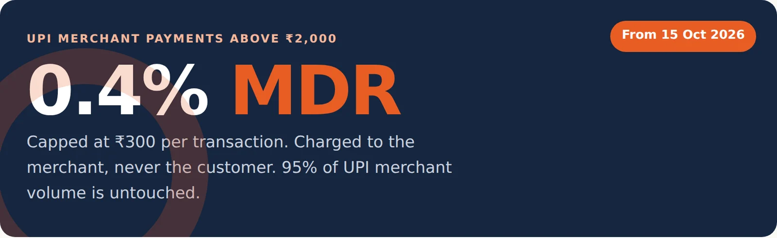 UPI MDR from 15 October: What Changes, Who Pays, and the Four Ways a Small Business Stays at Zero